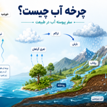چرخه-آب-چیست-و-چه-مراحلی-دارد