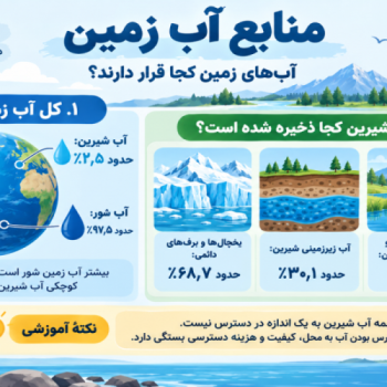 منابع-آب-زمین-چیست